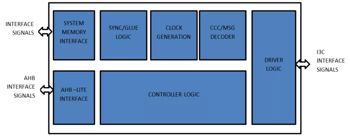 MIPI-I3C Combo IP Host/Target HDR-DDR compliance with Spec v1.1.1  Block Diagram