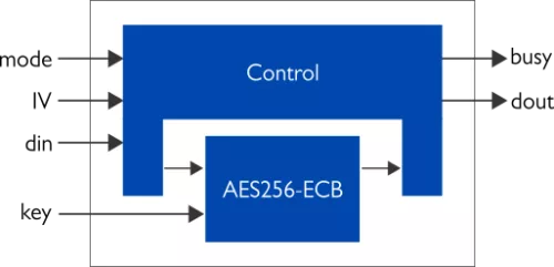 Versatile AES256 IP core (ECB, CBC, CFB, OFB, CTR) Block Diagram