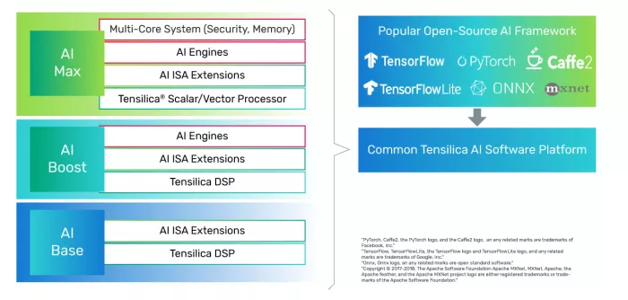 Tensilica AI Max - NNA 110 Single Core Block Diagram