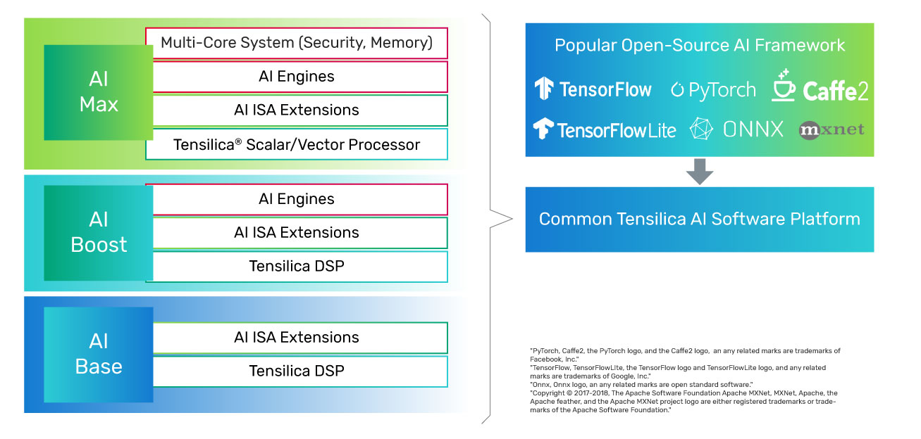 Block Diagram -- Tensilica AI Max - NNA 110 Single Core 