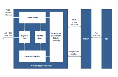 Block Diagram -- NVMe Host Controller 