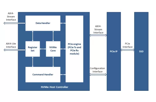 NVMe Host Controller Block Diagram