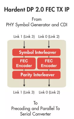 VESA DisplayPort 1.4 Forward Error Correction (FEC) Transmitter Block Diagram
