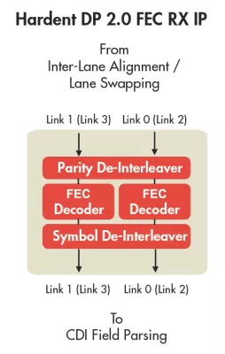 VESA DisplayPort 2.0 FEC RX Block Diagram