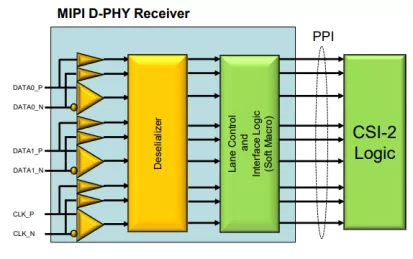 Block Diagram -- MIPI D-PHY Receiver for CSI-2 of TSMC 40nm LP 