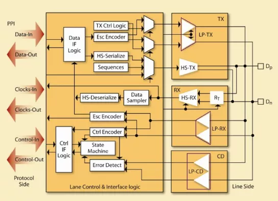 MIPI D-PHY Universal IP Block Diagram