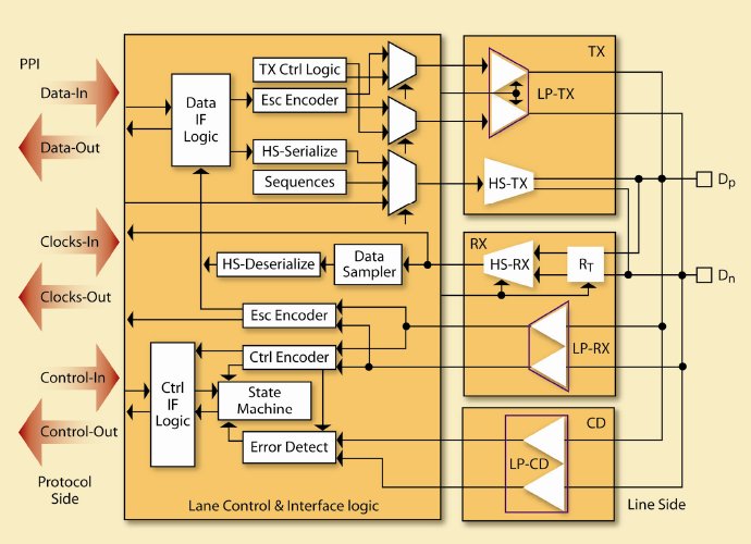 Block Diagram -- MIPI D-PHY Universal IP 