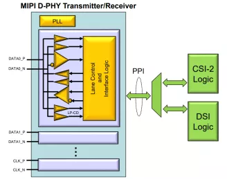 Block Diagram -- MIPI D-PHY Transmitter/Receiver for DSI/CSI-2 Samsung 28nm FD-SOI 