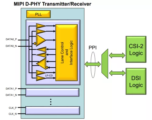 MIPI D-PHY Transmitter/Receiver for DSI/CSI-2 Samsung 28nm FD-SOI Block Diagram