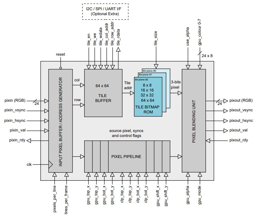 Block Diagram -- Graphics Processor Overlay IP Core 