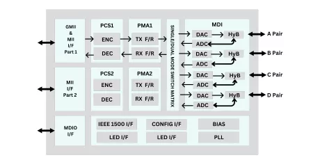 Block Diagram -- Silicon Proven 1G Ethernet PHY IP as Whitebox  