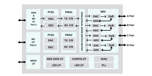 Silicon Proven 1G Ethernet PHY IP as Whitebox  Block Diagram