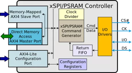 Block Diagram -- xSPI - PSRAM Master 