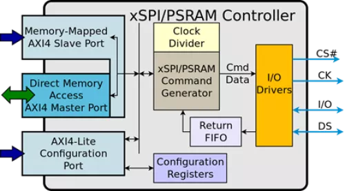 xSPI - PSRAM Master Block Diagram