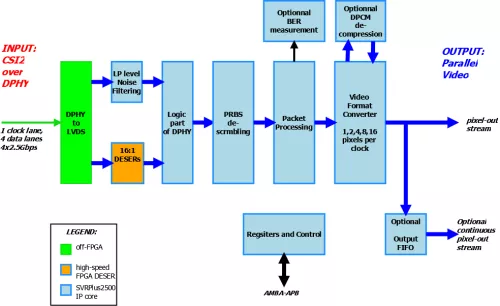 2.5Gbps Per Lane MIPI-CSI2 Compliant Serial Video Receiver Block Diagram