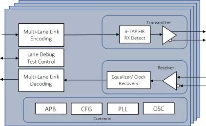 Block Diagram -- PCIe Gen3 PHY 