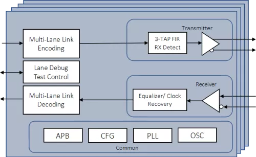 PCIe Gen3 PHY Block Diagram