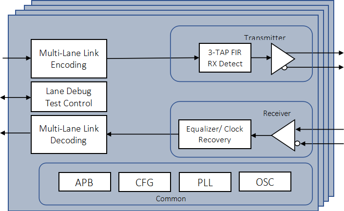 Block Diagram -- PCIe Gen3 PHY 