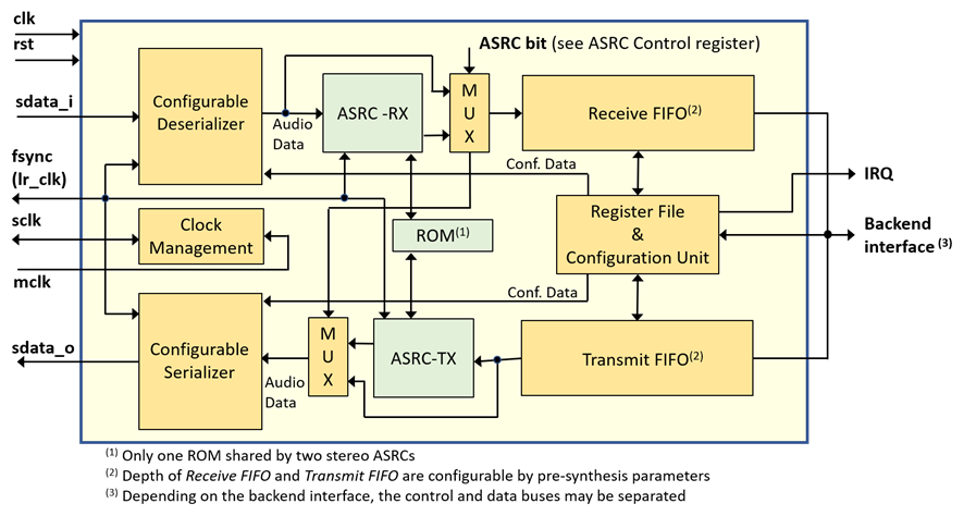 Block Diagram -- I2S/TDM Serial Audio Interface with Asynchronous Sample Rate Conversion 