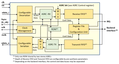 Block Diagram -- I2S/TDM Serial Audio Interface with Asynchronous Sample Rate Conversion 