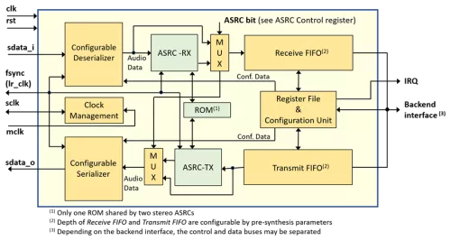 I2S/TDM Serial Audio Interface with Asynchronous Sample Rate Conversion Block Diagram