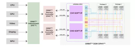 Block Diagram -- LPDDR5/4x/4 combo PHY on 14nm, 12nm 