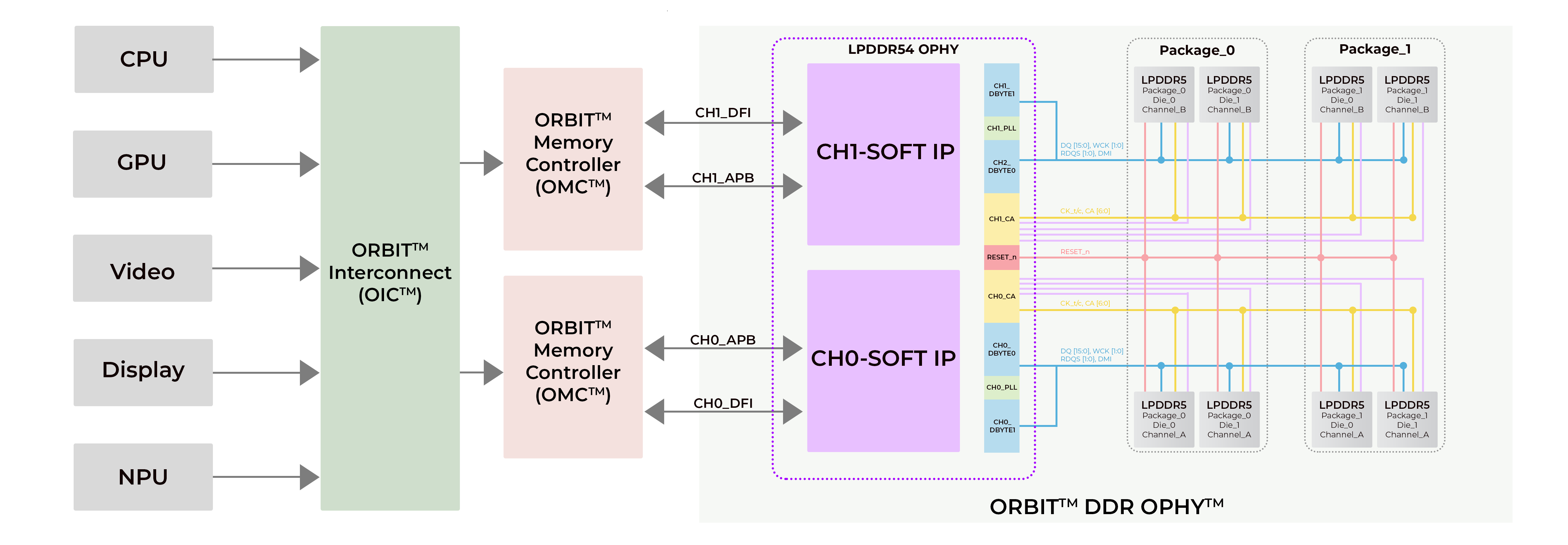 Block Diagram -- LPDDR5/4x/4 combo PHY on 14nm, 12nm 