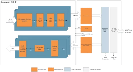 Block Diagram -- Radio over Ethernet (RoE) 