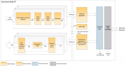 IEEE 1914.3 RoE Structure Agnostic Mapper/Demapper Block Diagram