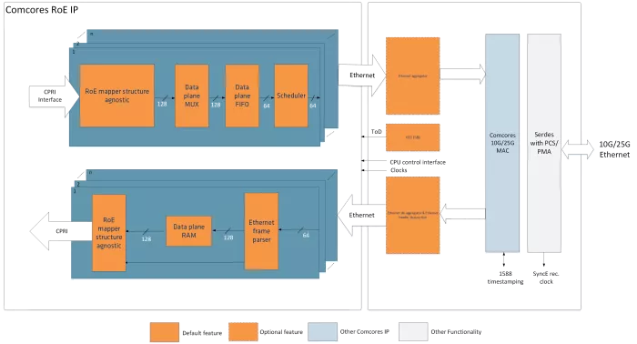 Radio over Ethernet (RoE) Block Diagram