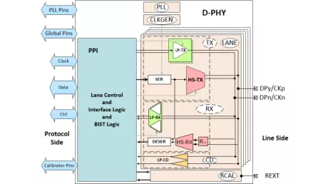 Block Diagram -- MIPI D-PHY Universal IP in TSMC 28HPC+ 