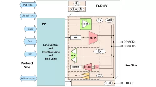 MIPI D-PHY Universal IP in TSMC 28HPC+ Block Diagram