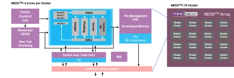 Block Diagram -- Ultra-low-power RISC-V based GPU Processor 