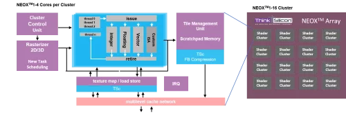 Ultra-low-power RISC-V based GPU Processor Block Diagram