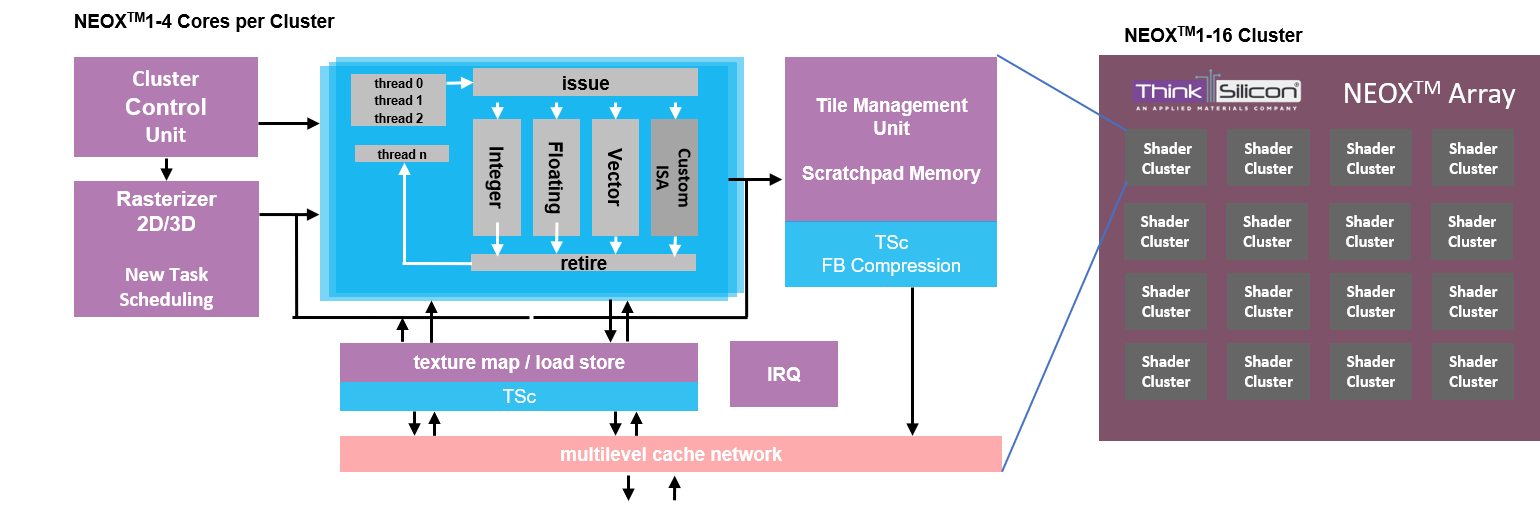 Block Diagram -- Ultra-low-power RISC-V based GPU Processor 