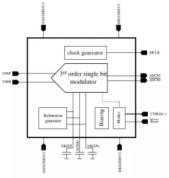 Block Diagram -- 10-Bit 64MHz 1.2V 1.9mW delta-sigma ADC, CMOS 130nm 