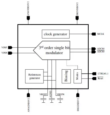 10-Bit 64MHz 1.2V 1.9mW delta-sigma ADC, CMOS 130nm Block Diagram