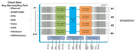 Block Diagram -- 40G OTN Processor, Muxponder 