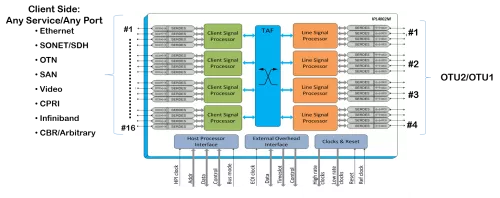 40G OTN Processor, Muxponder Block Diagram