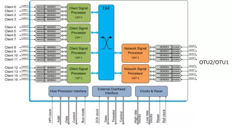 Block Diagram -- 20G OTN Processor, Muxponder 