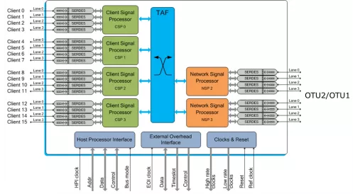 20G OTN Processor, Muxponder Block Diagram