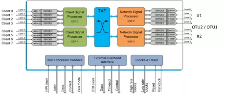 Block Diagram -- 20G OTN Processor 