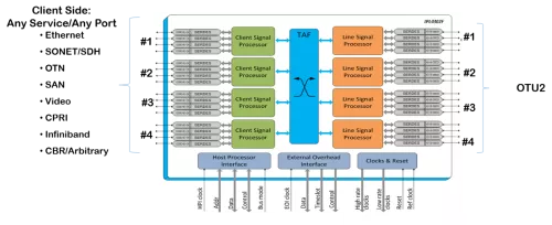 40G OTN Processor, Transponder Block Diagram