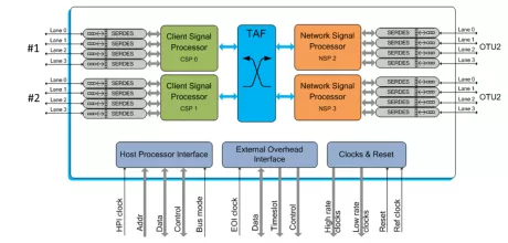 Block Diagram -- 20G OTN Processor, Transponder 