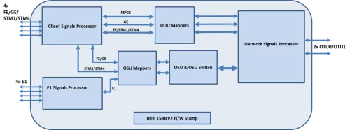 OSU/OTN processor, optimized for E1/STM1/OC3/STM4/OC12/FE/GE services over OTU0/OTU1 lines Block Diagram