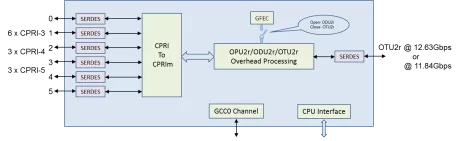 Block Diagram -- CPRI over OTN Processor 