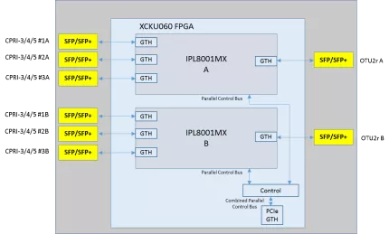 Block Diagram -- CPRI over OTN Processor 