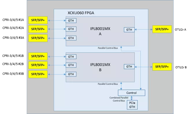 CPRI over OTN Processor Block Diagram