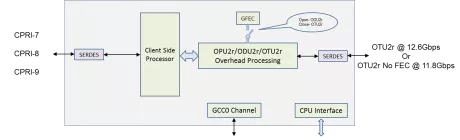 Block Diagram -- CPRI over OTN Processor 