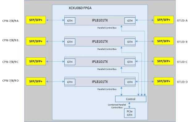 CPRI over OTN Processor Block Diagram